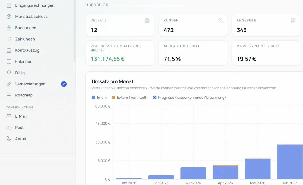 kwateraOS-Dashboard mit Auslastung, Buchungen und Umsatz pro Monat